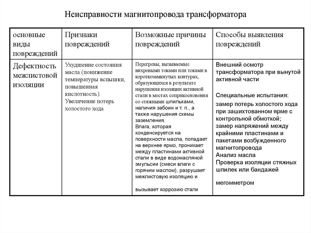 Неисправности трансформатора тока