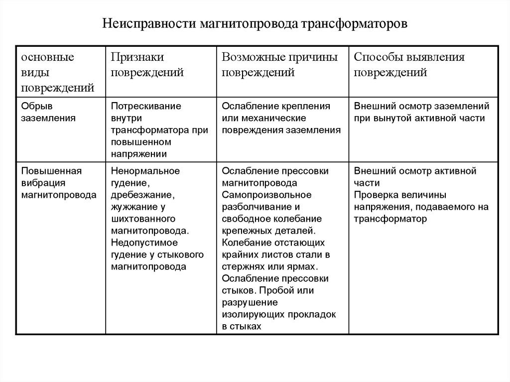 Характерные неисправности. Неисправности силовых трансформаторов. Внешние и внутренние неисправности силовых трансформаторов. Назовите основные неисправности силовых трансформаторов. Основные дефекты трансформатора напряжения.