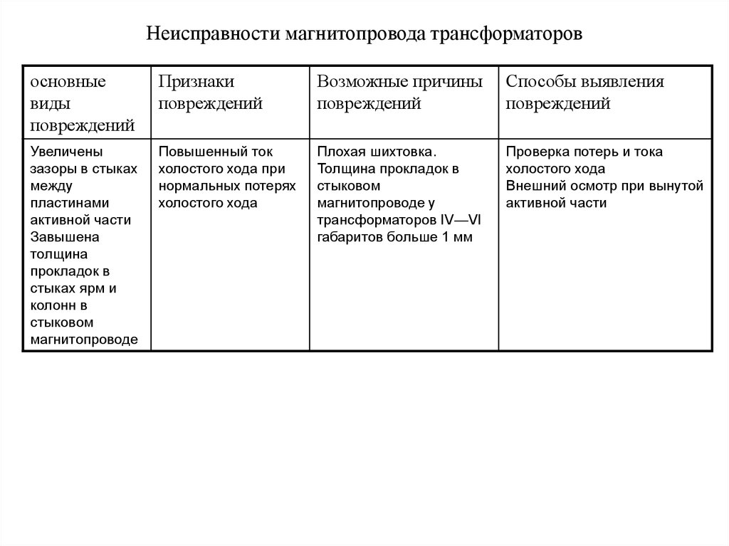 Виды неисправностей. Характерные неисправности силовых трансформаторов. Внешние и внутренние неисправности силовых трансформаторов. Назовите основные неисправности силовых трансформаторов. Характерные повреждения силовых трансформаторов таблица.