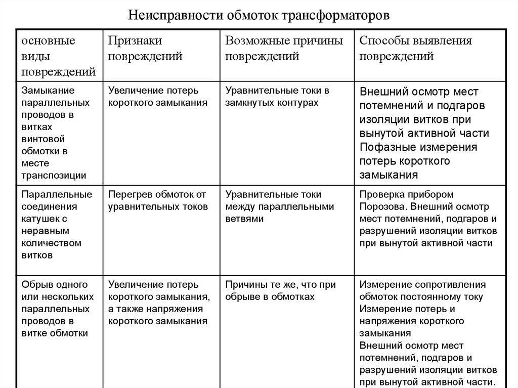 Виды неисправностей. Неисправности силовых трансформаторов. Характерные повреждения силовых трансформаторов. Основные неисправности силовых трансформаторов. Характерные повреждения силовых трансформаторов таблица.