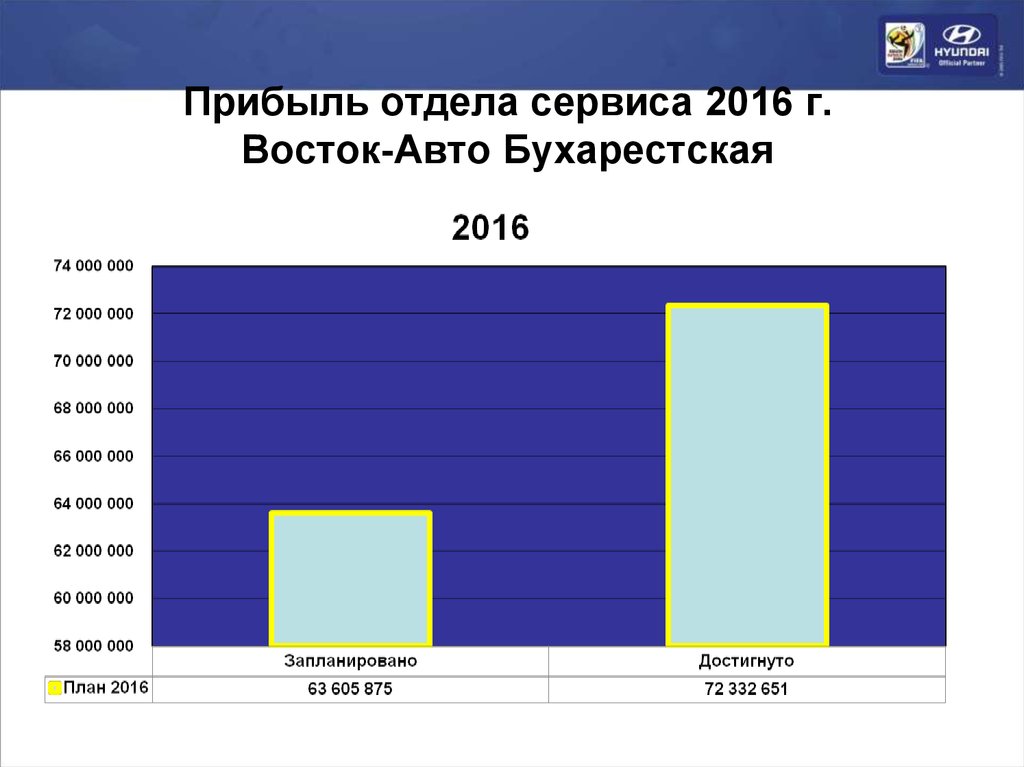 Прибыль отдела сервиса 2016 г. Восток-Авто Бухарестская