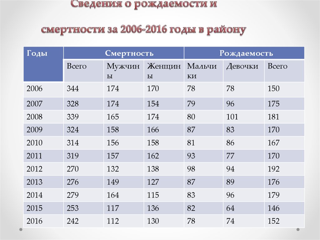 Рождаемость в мире. Таблица рождаемости и смертности. Демографические показатели таблица. Рождаемость в РФ по годам таблица. Таблица смертности и рождаемости в России.