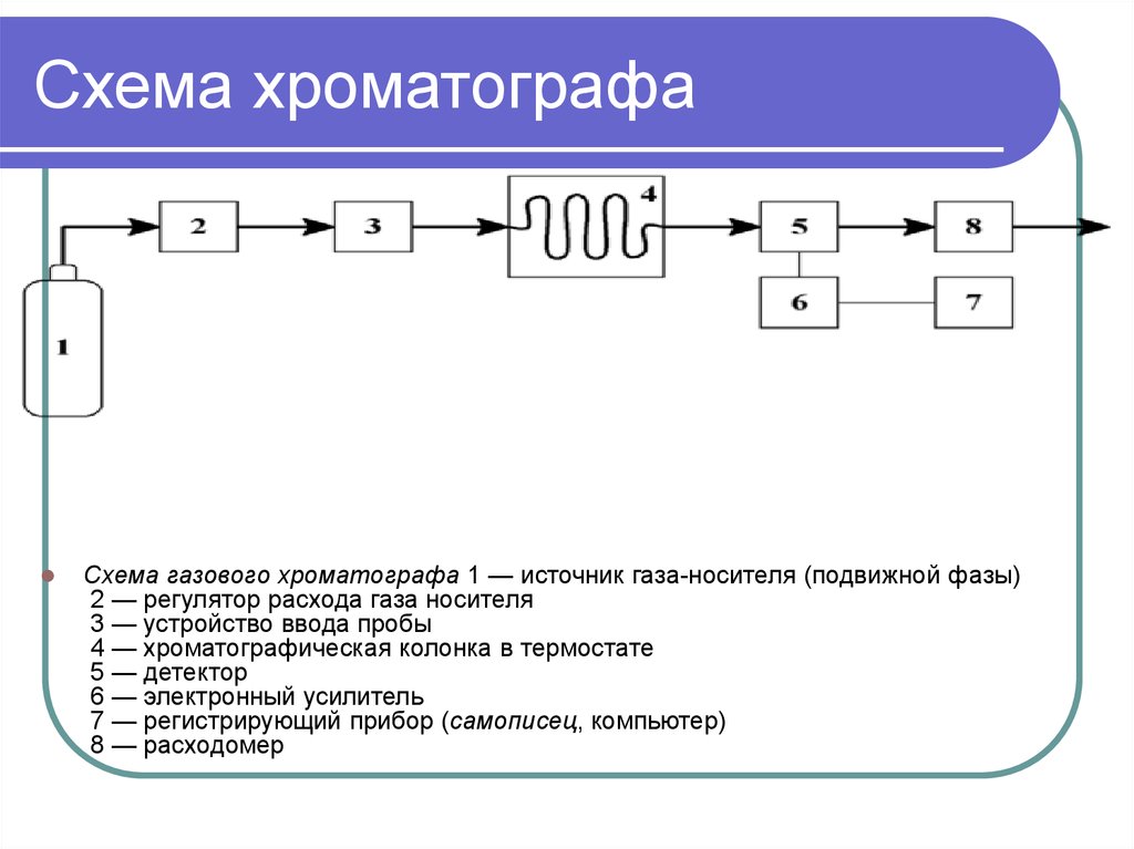 Схема газового. Газовая хроматография схема хроматографа. Принципиальная схема газовой хроматографии. Принципиальная схема газового хроматографа. Газовый хроматограф схема прибора.