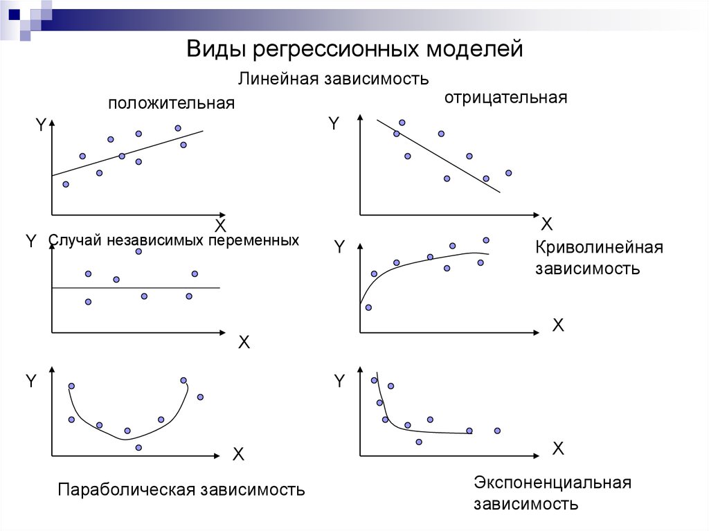 Линейная регрессия график. Схема полиномиальной регрессии. Графики нелинейных регрессии виды. Линейная зависимость регрессии. Регрессионная модель.