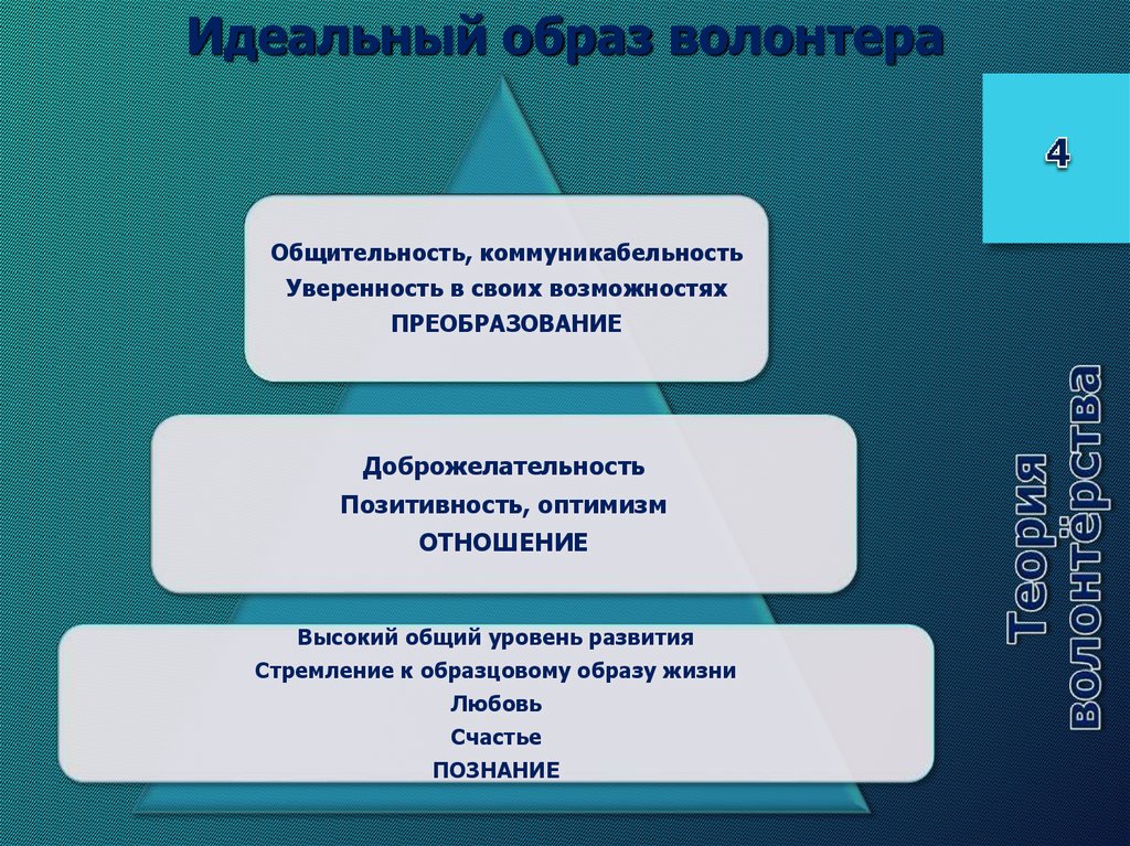 Индивидуальный проект волонтерство как образ жизни