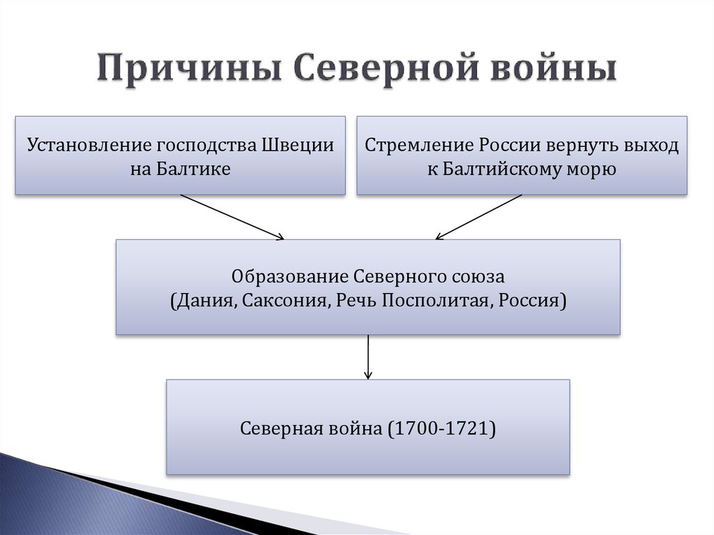 Назовите причины северной войны и планы воюющих сторон карелия