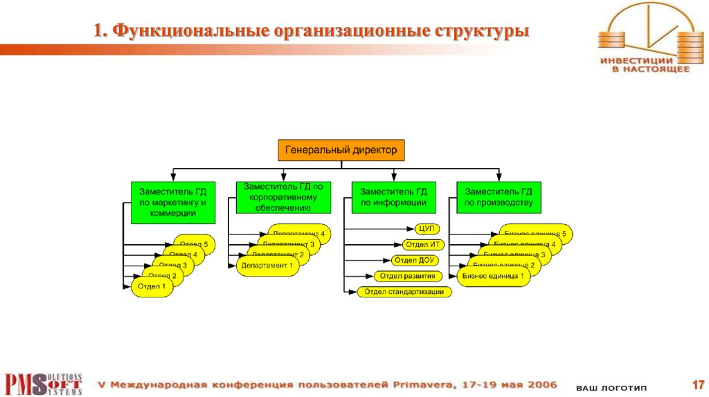 1. Функциональные организационные структуры