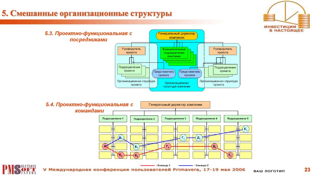 Построение организационной структуры