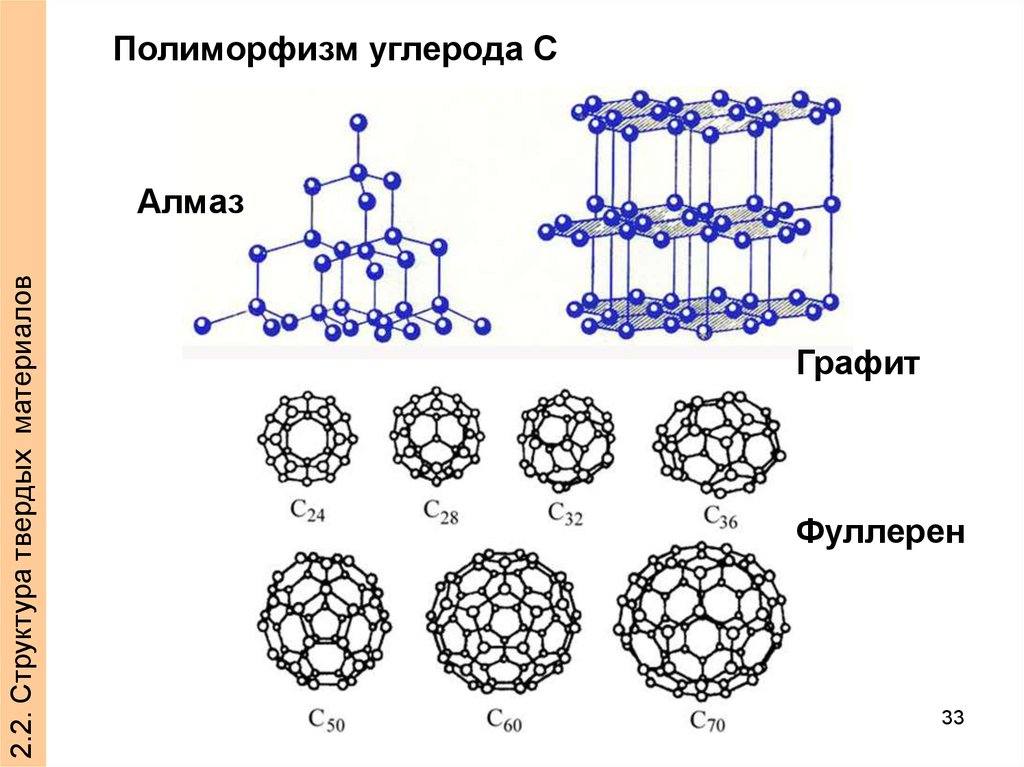 Полиморфизм. Графит Алмаз фуллерен. Полиморфизм углерода. Фуллерен гибридизация. Кристаллический полиморфизм.