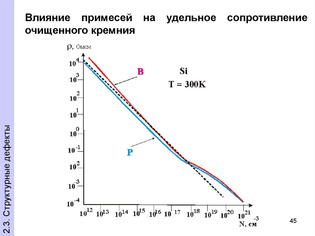 Влияния примесей. Удельное сопротивление кремния таблица. Удельное сопротивление кремния. Влияние примесей. Удельное электрическое сопротивление кремния.