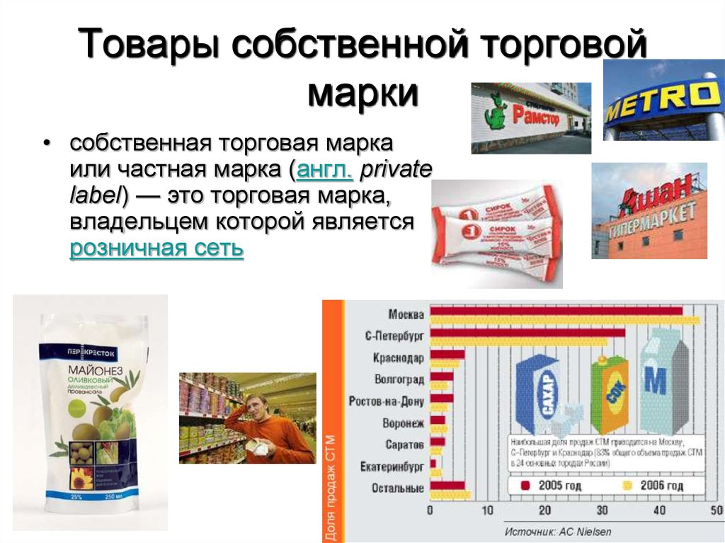 Включи продукции. Товары собственной торговой марки. Собственные торговые марки розничных сетей. Собственная торговая или Товарная марка. Характеристика товарных марок.