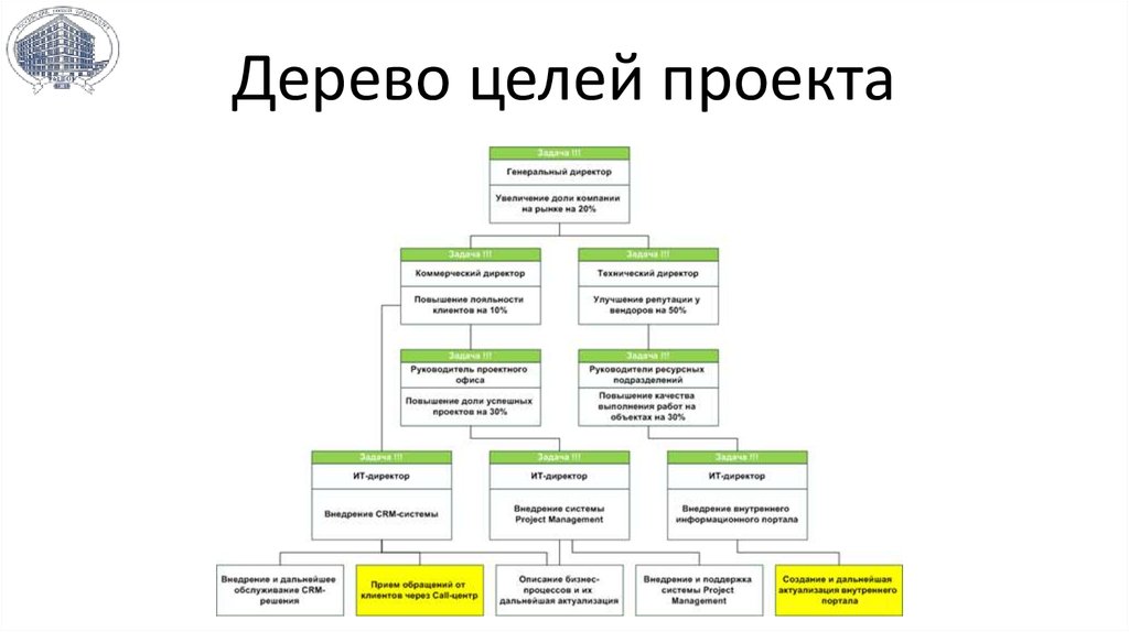Проблемы проектной организации. Схема дерева целей и задач проекта пример. Дерево целей организации самсунг. Пример дерева целей организации схема пример. Дерево целей проекта пример схема.