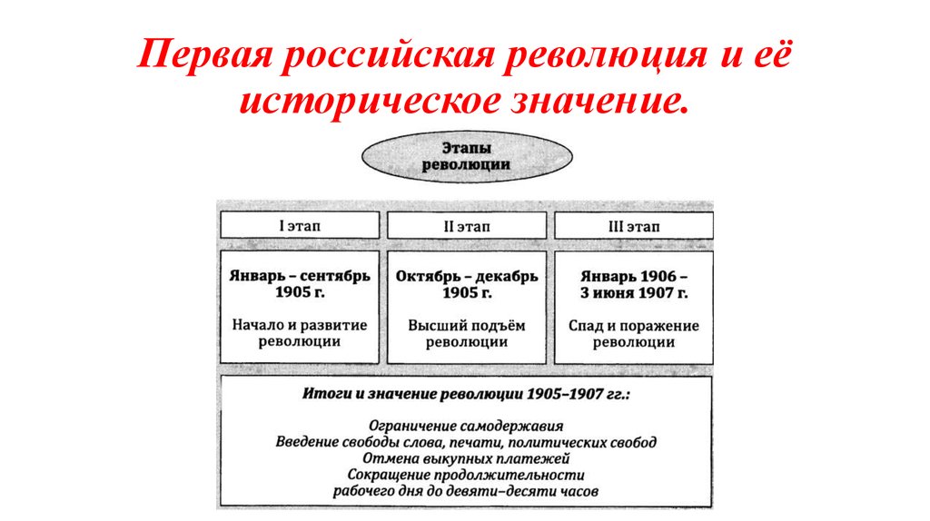 Этапы первой революции в россии. Революция 1905-1907 таблица.