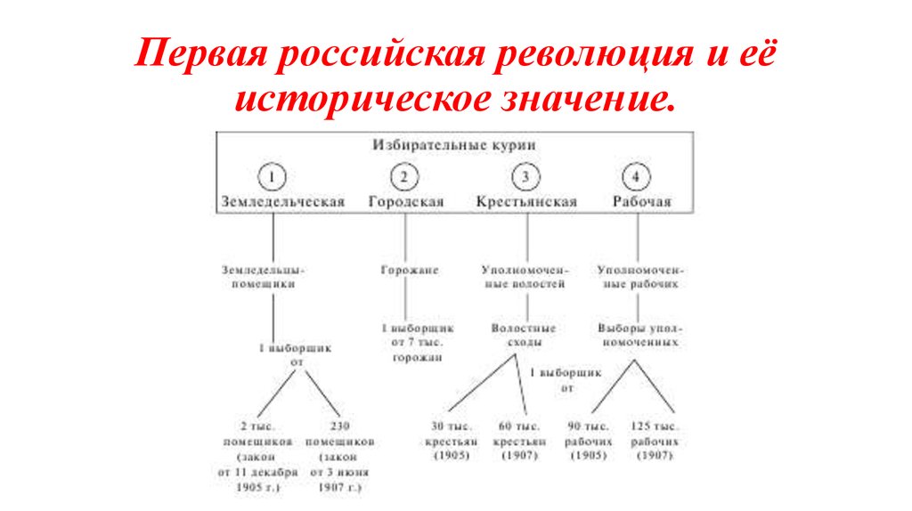 Тест по первой российской революции 9 класс. Первая русская революция значение.