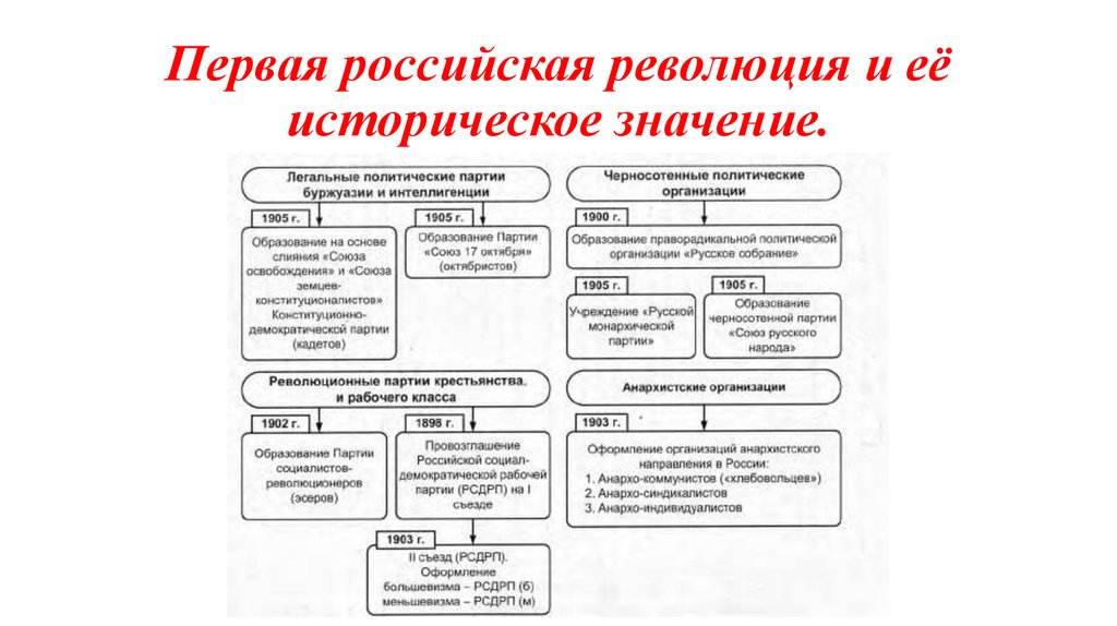 Революционный партии россии начала 20 века