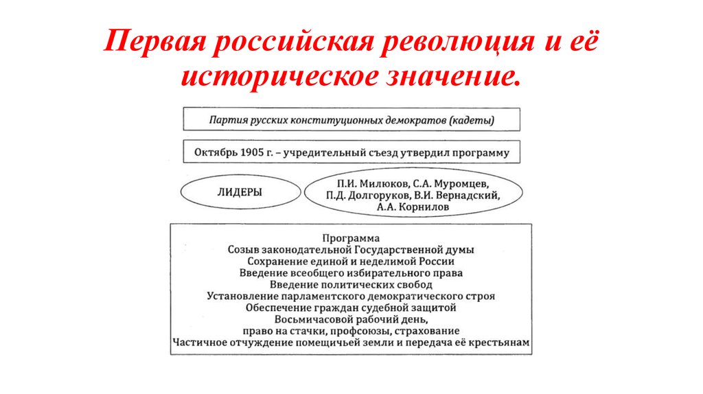 Рабочий вопрос первой русской революции