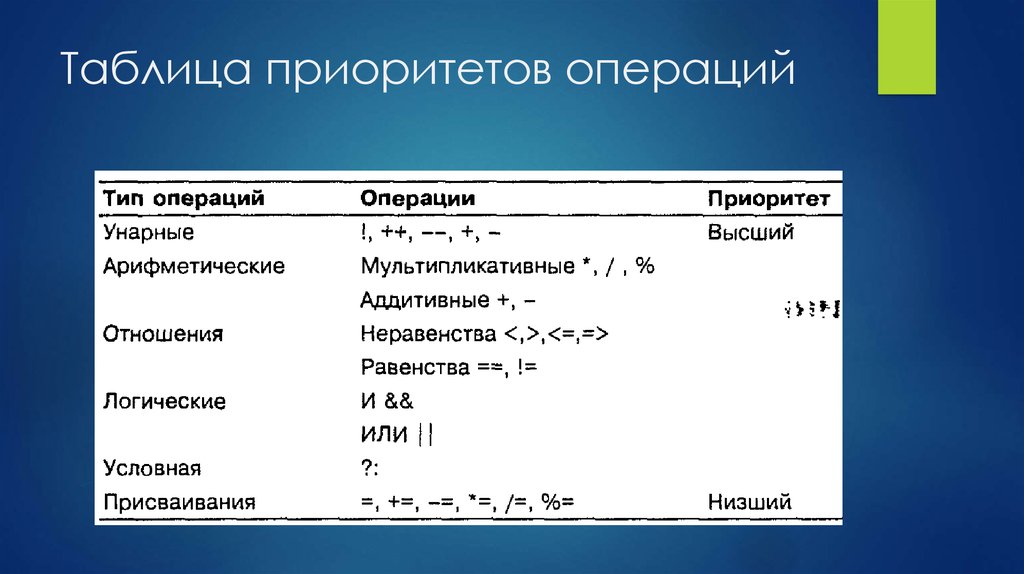 Что значит в c. Операции c++ и приоритеты операций. Таблица приоритетов языка си. Логические операции c++ таблица. Таблица приоритетов операций c++.