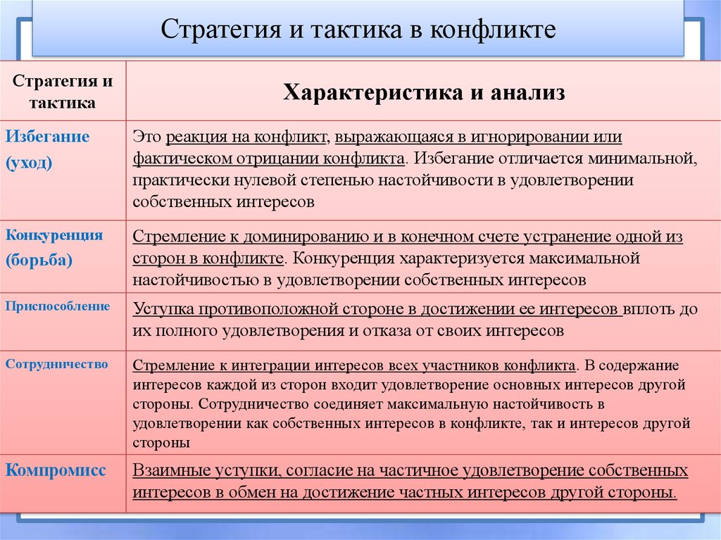 Стратегии и тактики в конфликте. Поведение в конфликте компромисс. Стратегии и тактики в конфликте. Стратегия и тактика поведения в конфликте. Стратегии и тактики поведения в конфликтной ситуации.