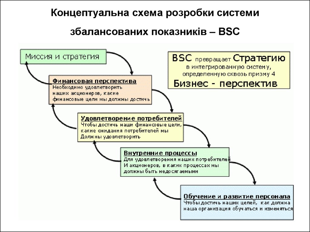 Карта сбалансированных показателей традиционно формируется по следующим направлениям