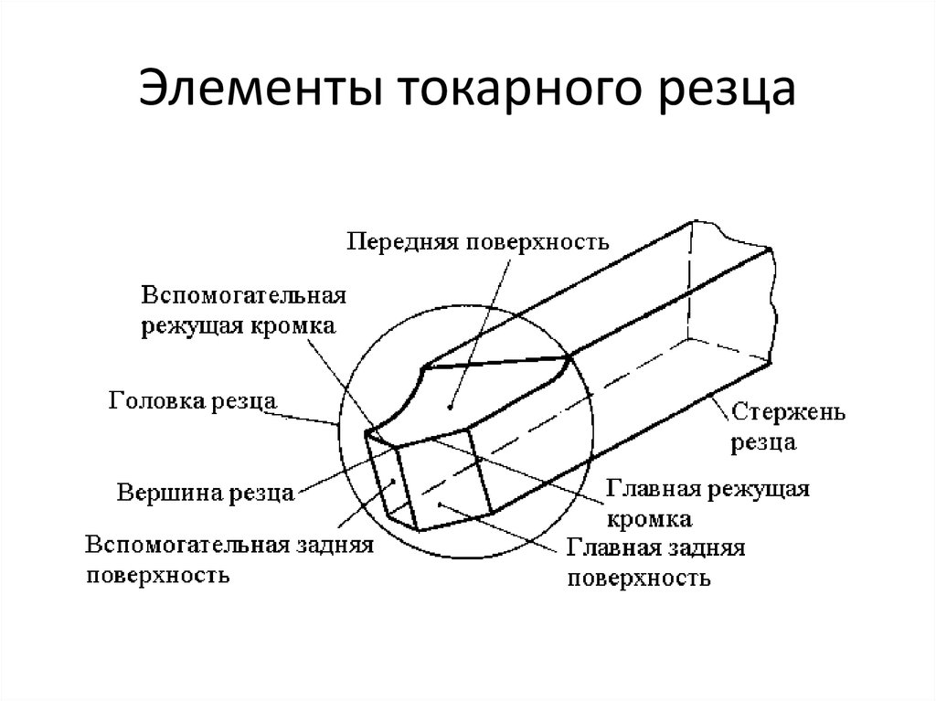 Поверхности резцов. Элементы токарного проходного резца. Элементы токарного резца схема. Элементы режущей части токарного резца. Основные части токарного резца.