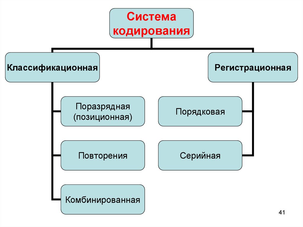 Укажите системы кодирования