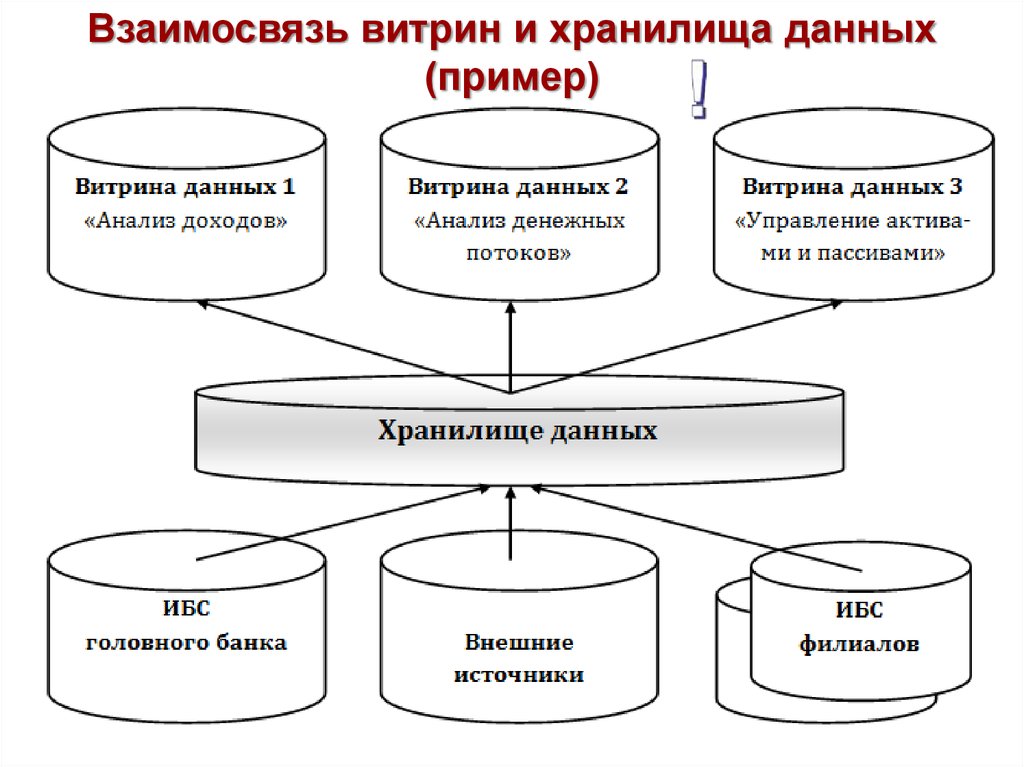 Презентация хранилища данных