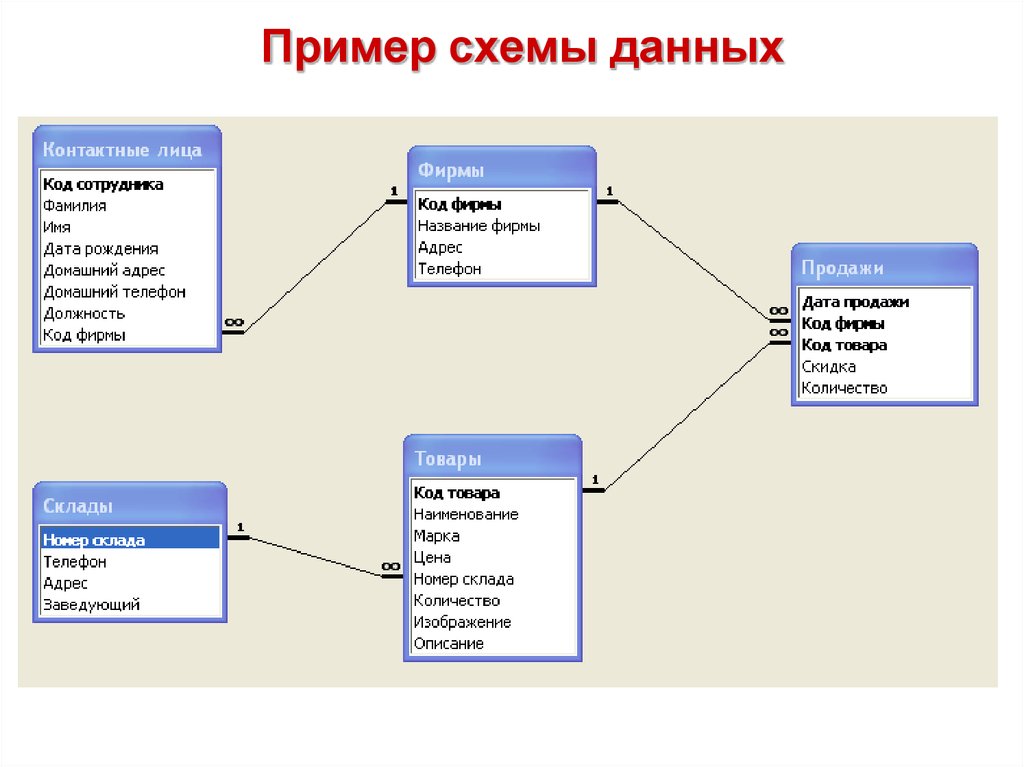 Схема данных показывает. База данных склад access схема данных. Схема базы данных access ТМЦ. Схема данных в СУБД access. Структура базы данных БД магазина пример.