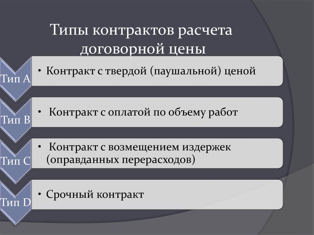 Контракт рассчитан. Виды цен в договоре. Виды цен по контракту. Типы контрактов. Основные типы контрактов.