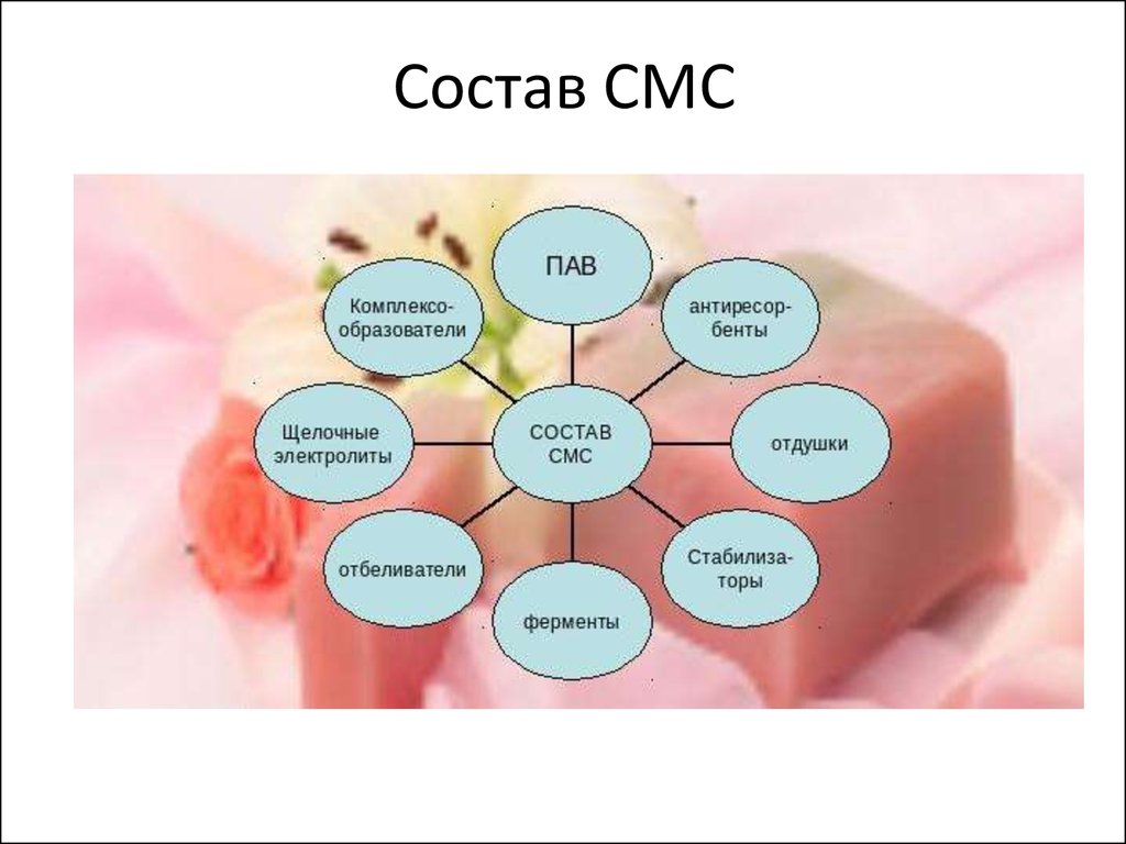 Смс в химии. Состав смс. Состав смс химия. Состав смс схема. В состав смс входят.