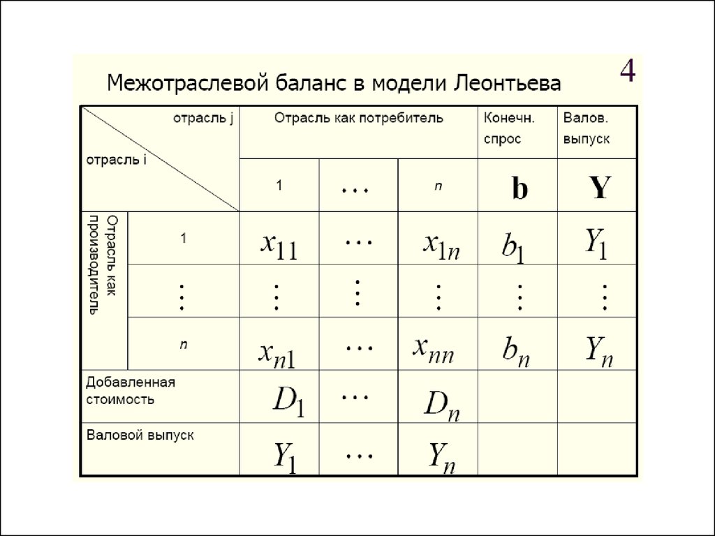 Модели балансов. Межотраслевой баланс Леонтьева таблица. Таблица межотраслевого баланса в модели в Леонтьева. Модель затраты выпуск в Леонтьева межотраслевой баланс. Схема межотраслевого баланса Леонтьева.