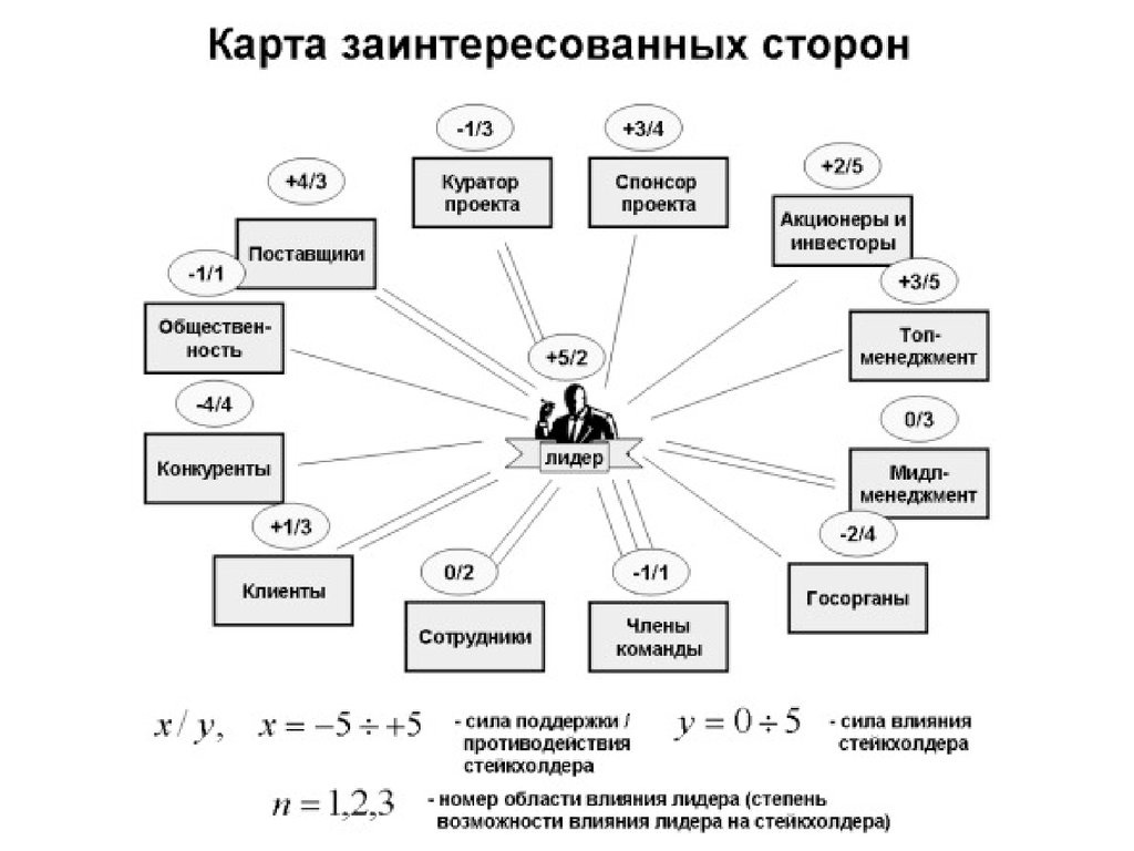 Диаграмма стейкхолдеров онлайн