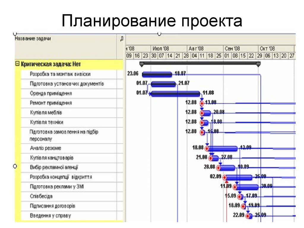 Планирование в проекте