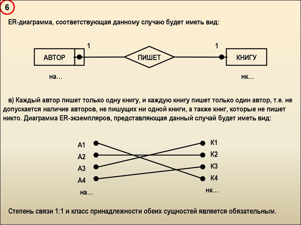 Связь 1 6. Один ко многим обеих сущностей является обязательным.