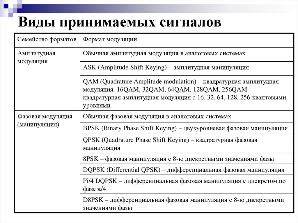 Принят системой. Области применения сигналов. Переменные сигналы виды. Классификация РЭС по виду принимаемых сигналов.. Достоинства и недостатки каждого типа манипуляции сигнала.