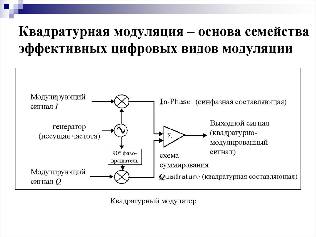 Квадратурная модуляция схема