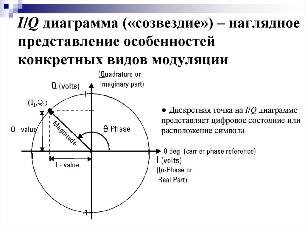 Диаграмма сигнального созвездия