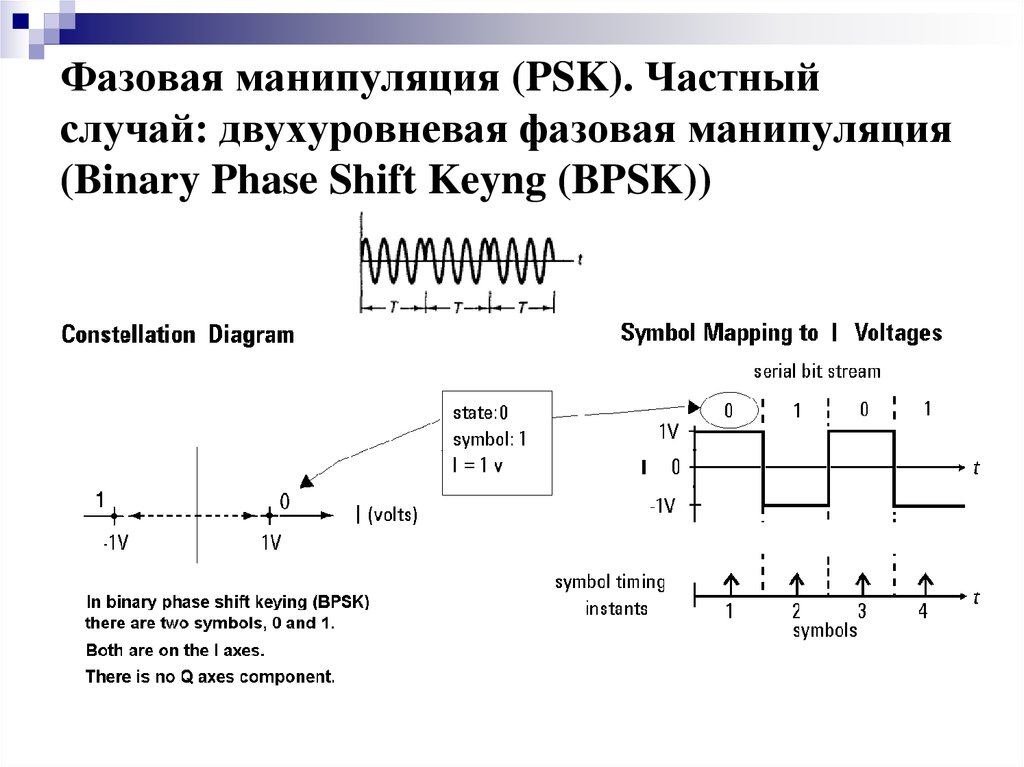 Фазовая манипуляция (PSK). Частный случай: двухуровневая фазовая манипуляция (Binary Phase Shift Keyng (BPSK))