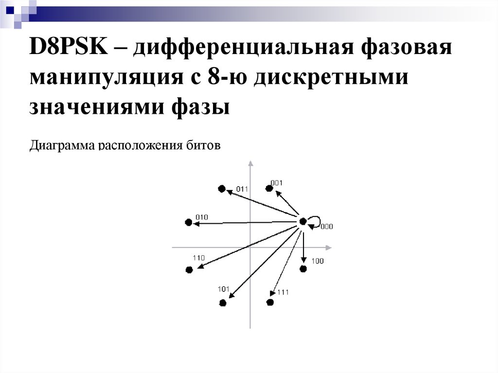 D8PSK – дифференциальная фазовая манипуляция с 8-ю дискретными значениями фазы