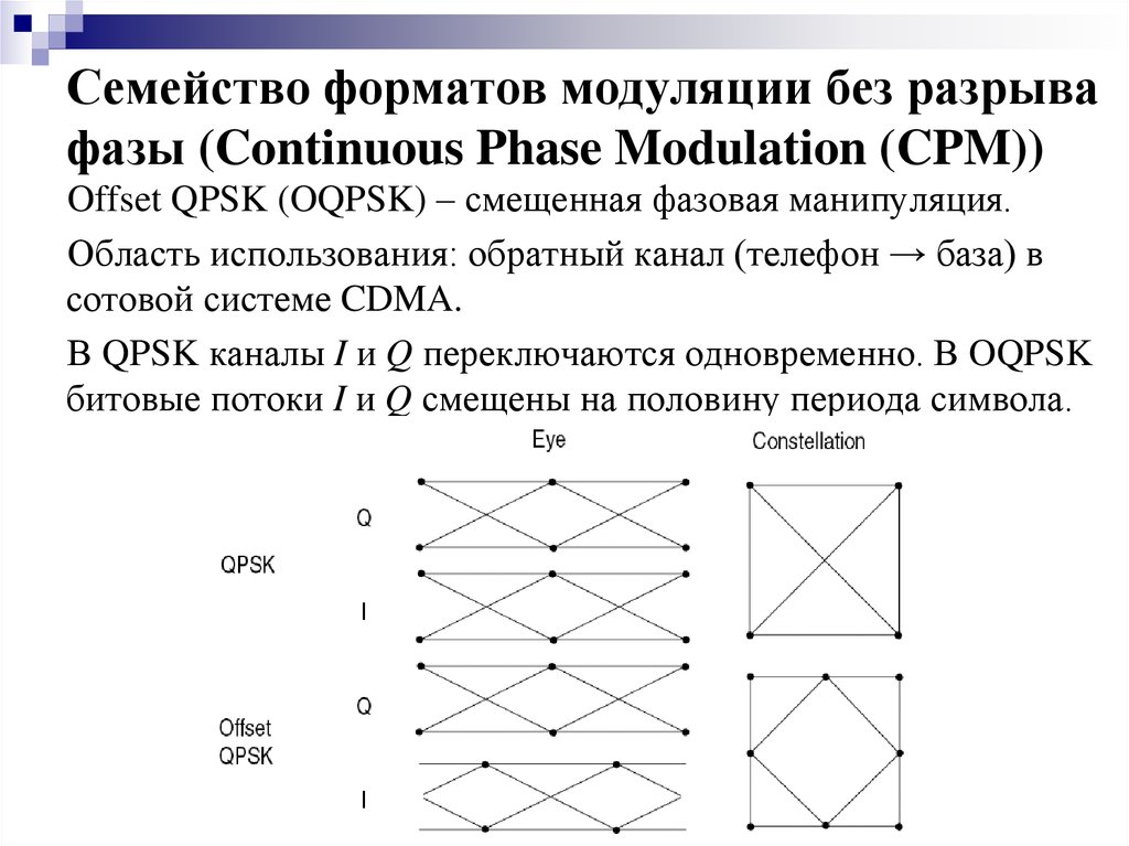 Разрыв фаз. Частотная модуляция с разрывом фазы. Частотная манипуляция без разрыва фазы. Спектр частотной манипуляции без разрывной фазы. Сигналы OQPSK.