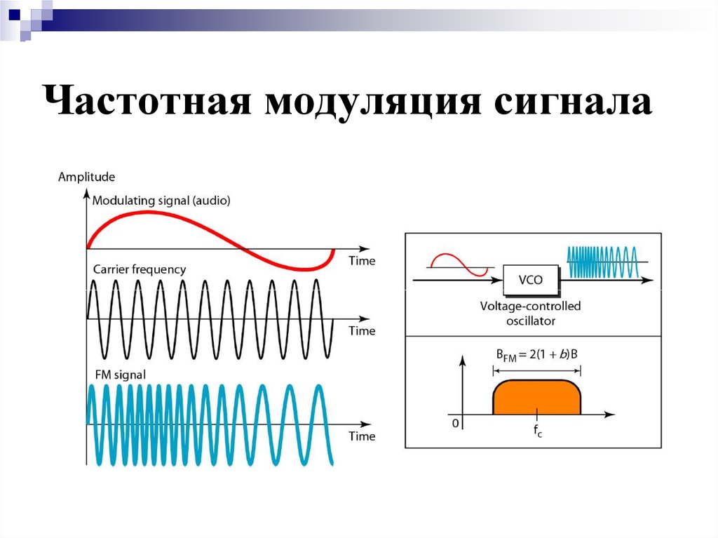 Частотная модуляция. Паразитная амплитудная модуляция при частотной модуляции. Частотная демодуляция радиосигнала схема. Частотная модуляция аналоговых сигналов. Частотный спектр амплитудно-модулированного радиосигнала.