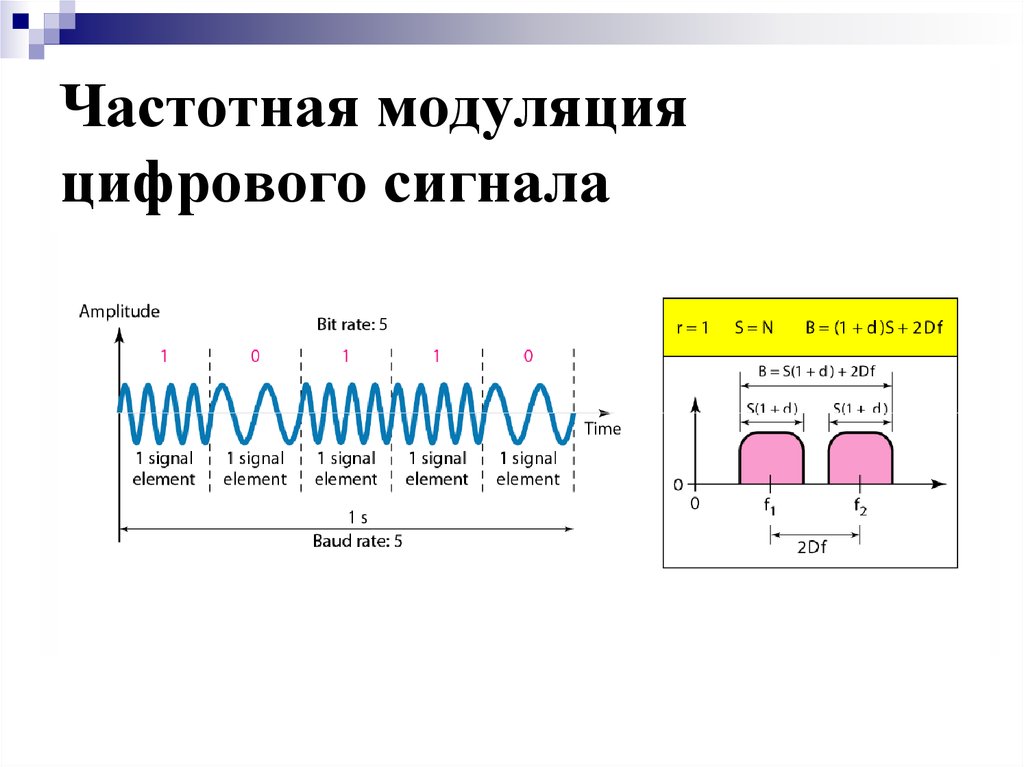 Частоты цифровых сигналов. Частотная модуляция спектр сигнала. Формула спектра модулированного сигнала. Частотно модулированный сигнал формула. Спектр частотно манипулированного сигнала.