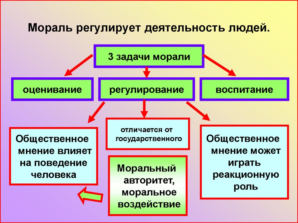 Какой моральный человек. Мораль регулирует деятельность человека. Роль морали. Задачи морали. Мораль регулирует поведение человека.