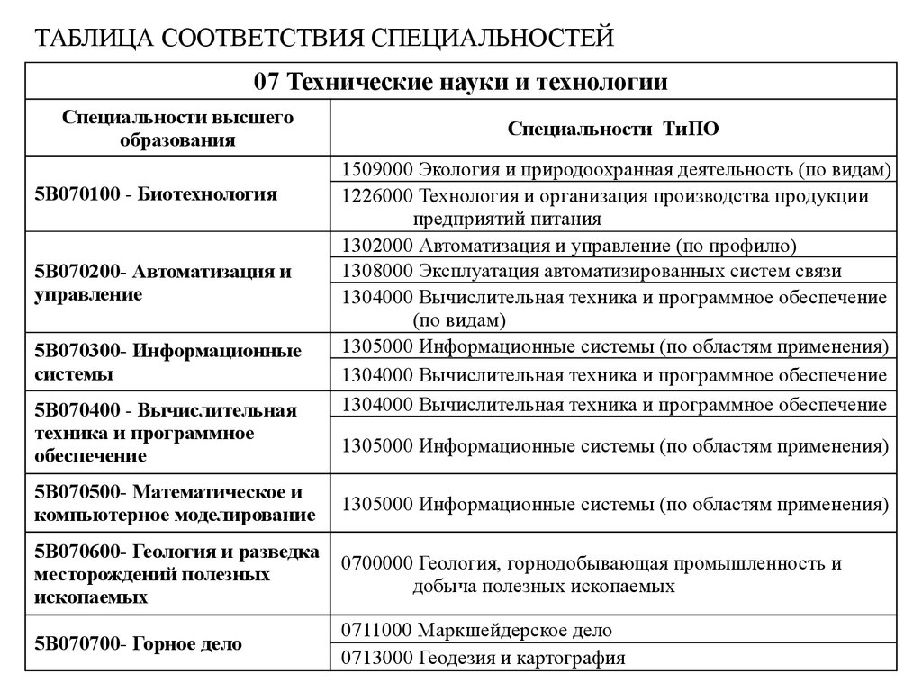 Соответствие специальностей и направлений