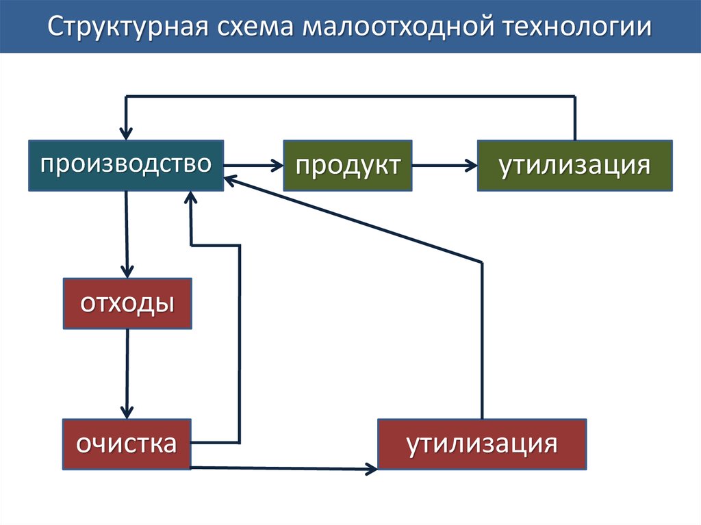 Безотходные технологии. Структурная схема малоотходного производства. Схема безотходного производства. Безотходная технология схема. Принципы безотходных и малоотходных технологий.