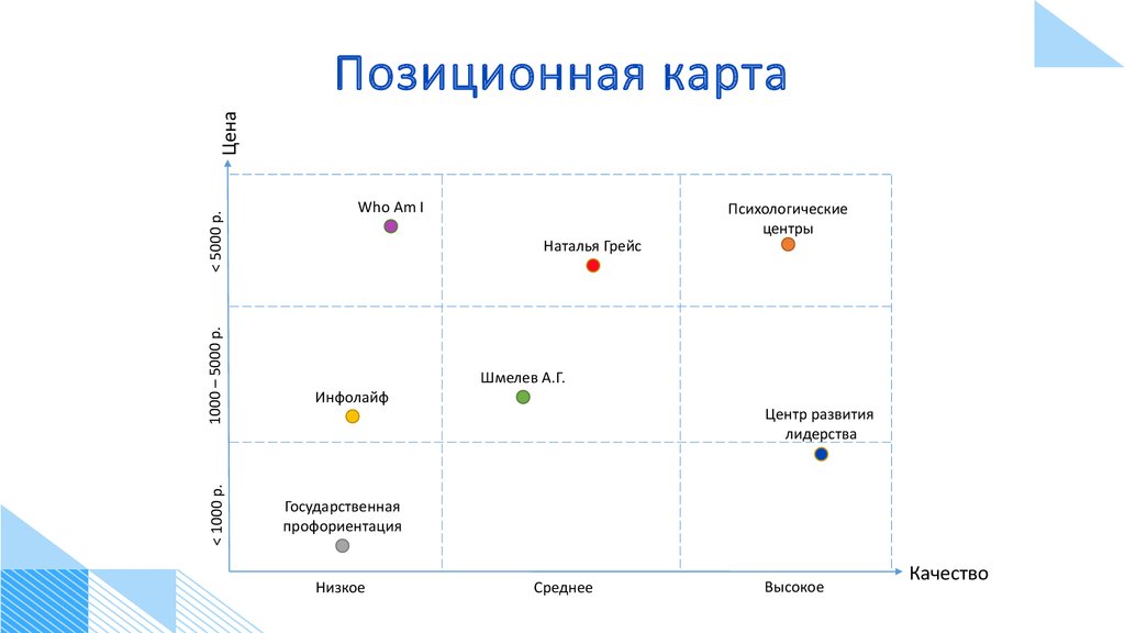 Карта позиционирования конкурентов