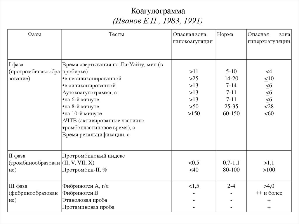 1983 1991. Коагулограмма интерпретация показателей. Коагулограмма гипокоагуляция гиперкоагуляция. Коагулограмма показатели гипокоагуляции. Коагулограмма признаки гиперкоагуляции.