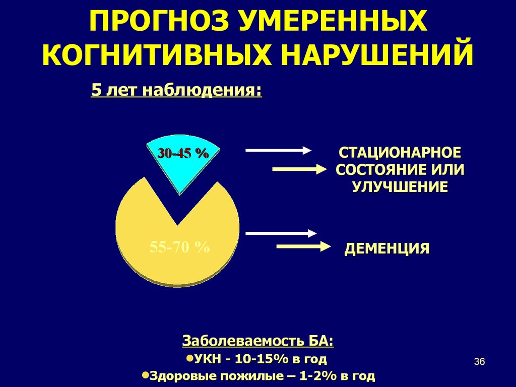 Умеренное нарушение