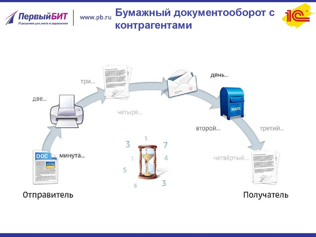 Система электронного документооборота сайт. Документооборот. Электронный документооборот. Бумажный документооборот. Электронный документооборот картинки.