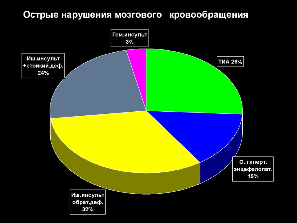 Презентация инсульт статистика