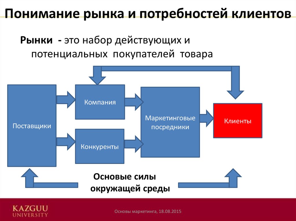 Нуждам и требованиям. Понимание потребностей клиента. Сформировать потребность у клиента. Формирование потребностей схема. Удовлетворение потребностей клиентов.